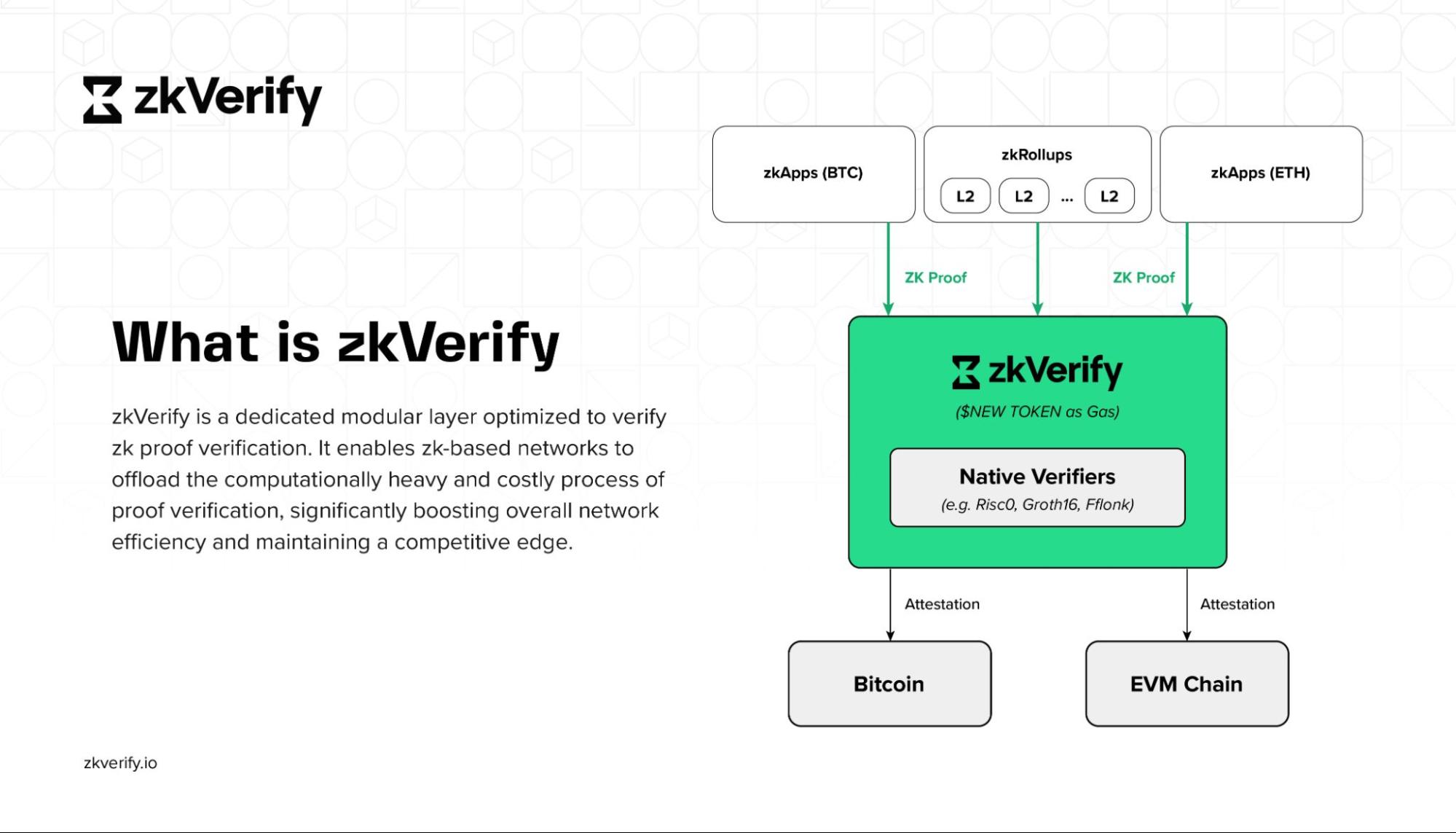 ZK Verified Tasks in