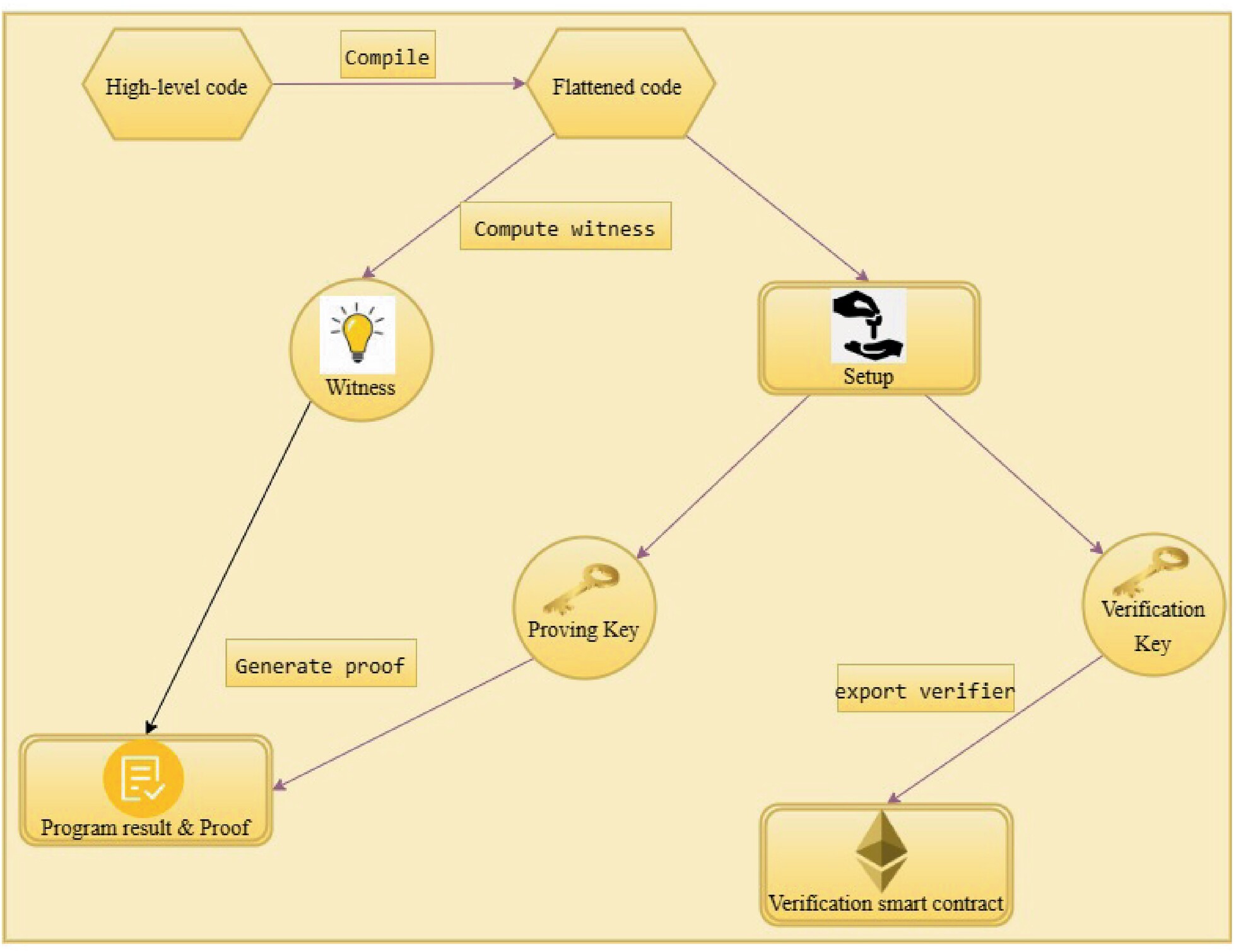 ZK Verified Tasks