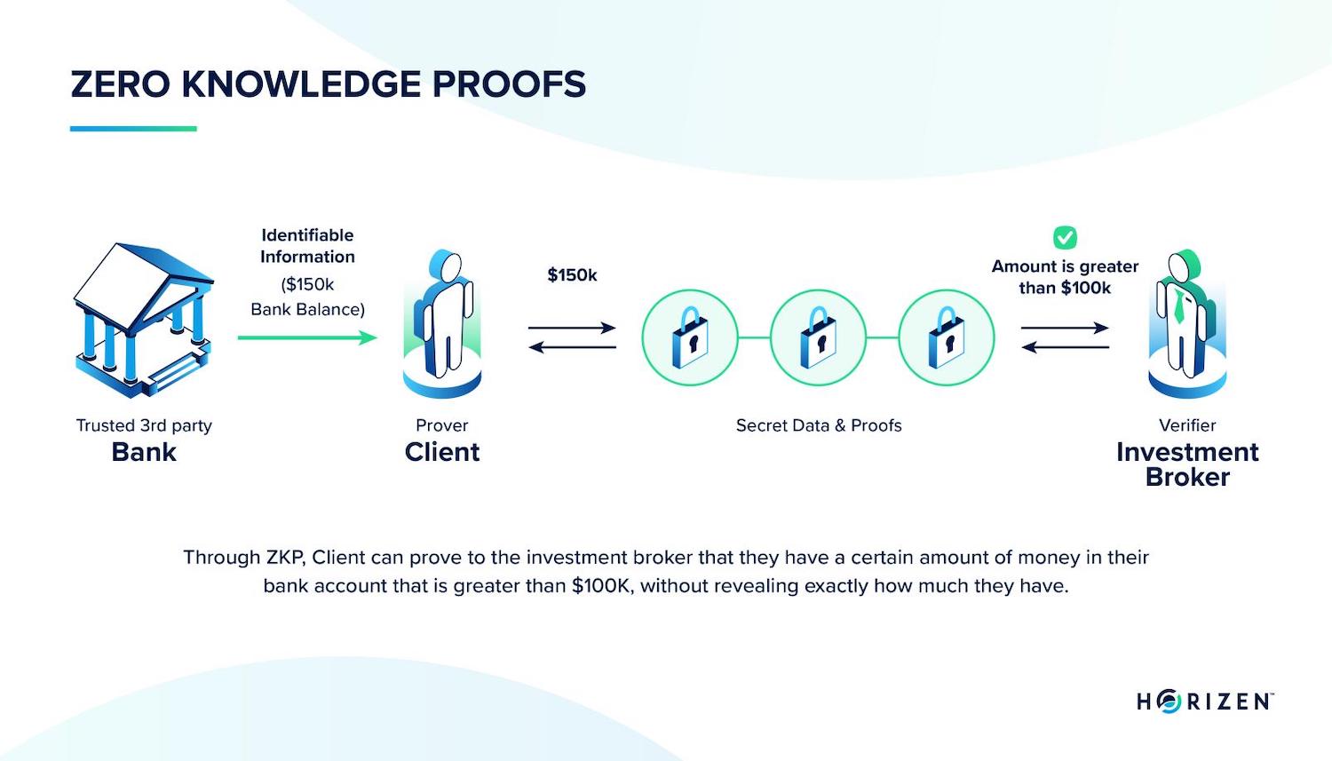 How Zero-Knowledge Proofs Verify Remote Work Tasks