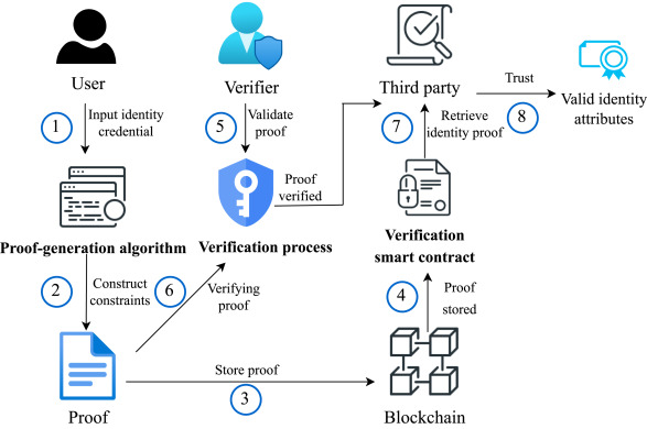 The to Zero-Knowledge Proof Tasks