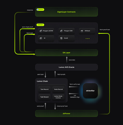 ZK verified tasks