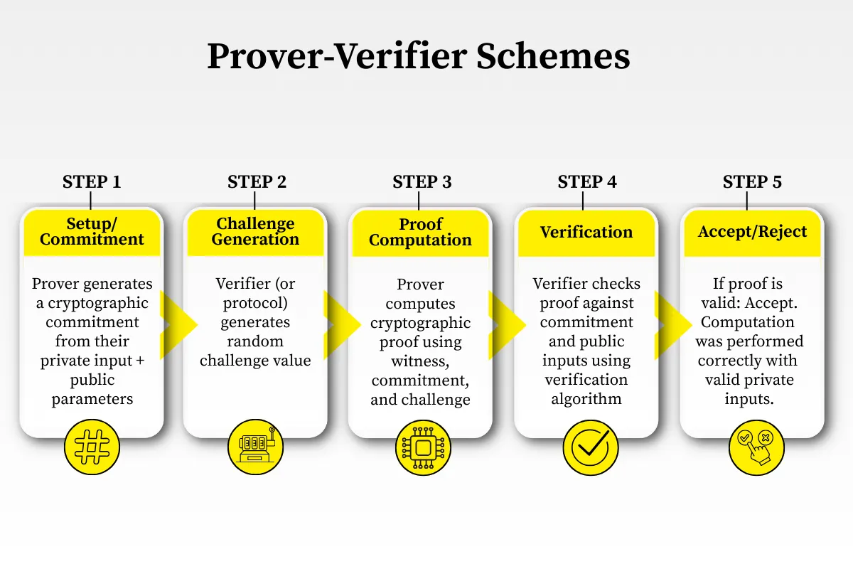 How ZK Verified Tasks Are Redefining Trustless Freelancing in 2026