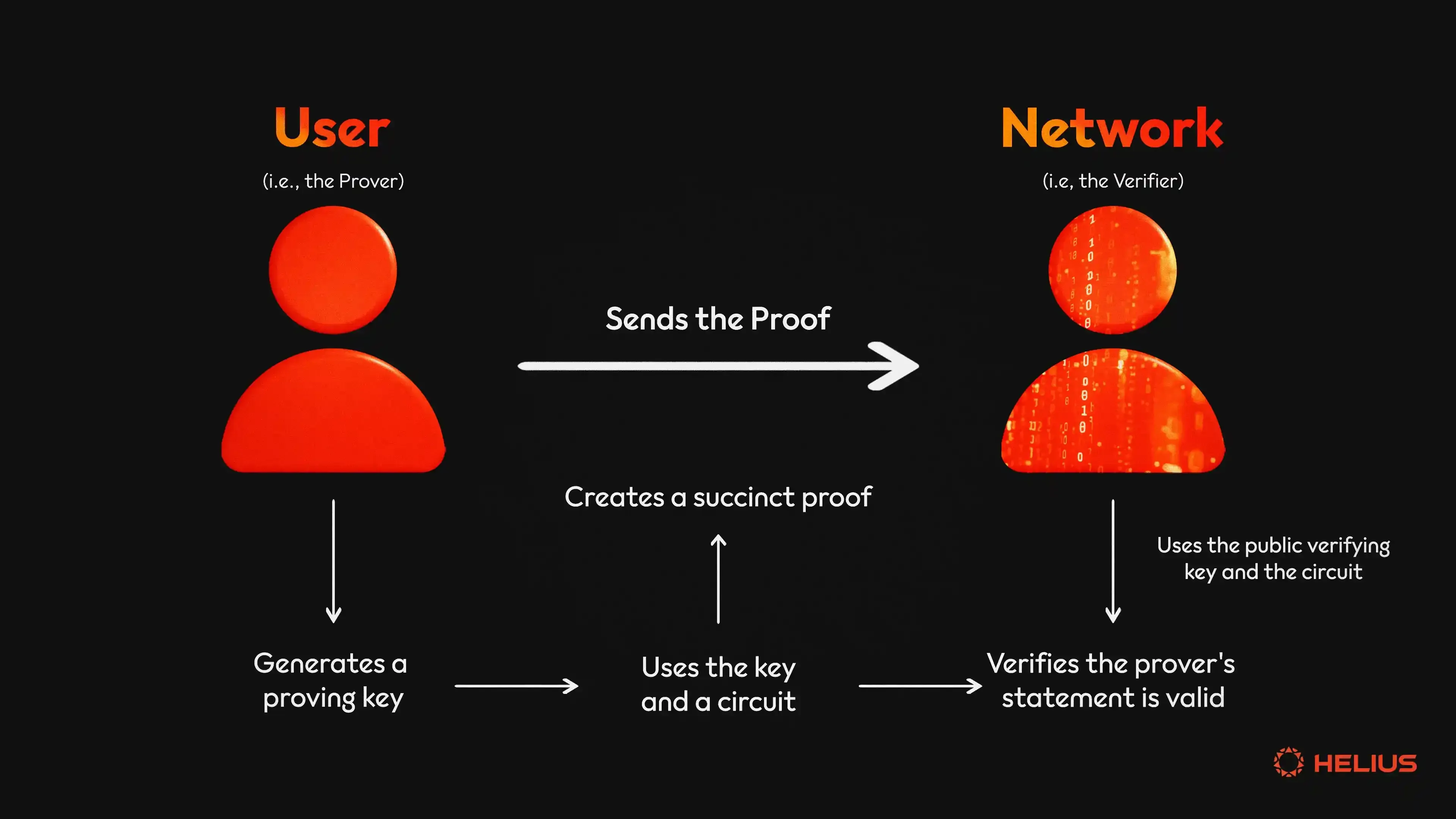 ZK Verified Tasks