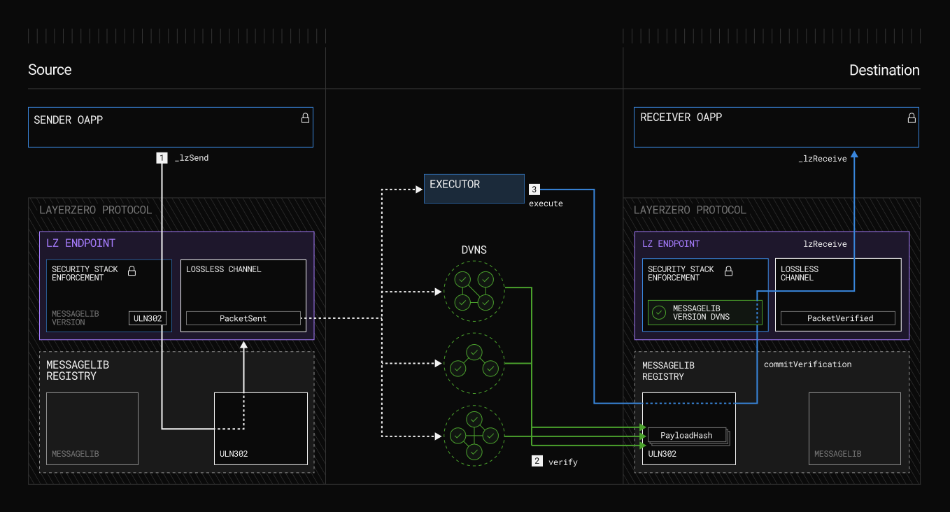 Futuristic diagram illustrating ZK proof flow in Web3 bounty platform with AI verification nodes for secure fraud-proof verification