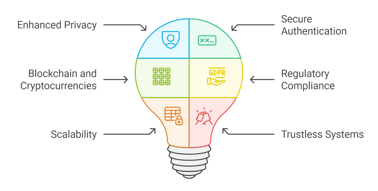 Diagram illustrating Zero-Knowledge (ZK) proofs verifying Web3 bounties on zkverifiedtasks.com without revealing task details, enhancing privacy and fraud prevention