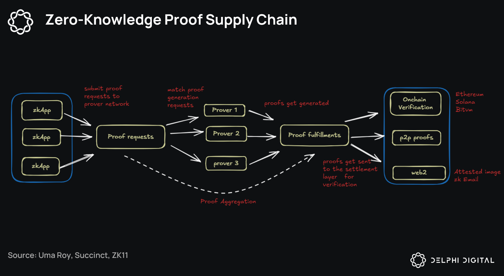 Abstract visualization of off-chain tasks flowing into blockchain verifier secured by zk proof locks protecting bounties in verifiable compute