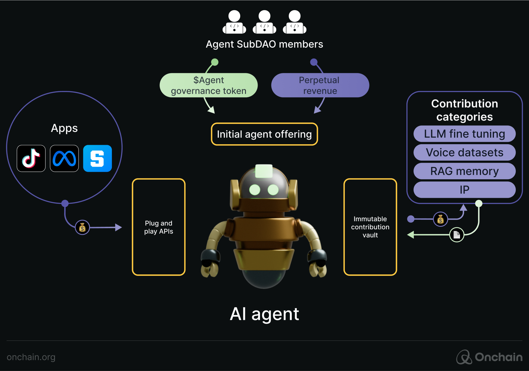 AI on-chain activity insights DAO