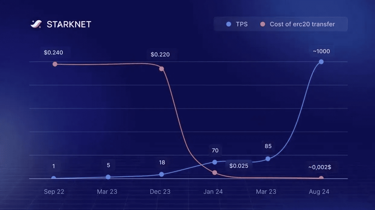 ZK proof cost reduction chart