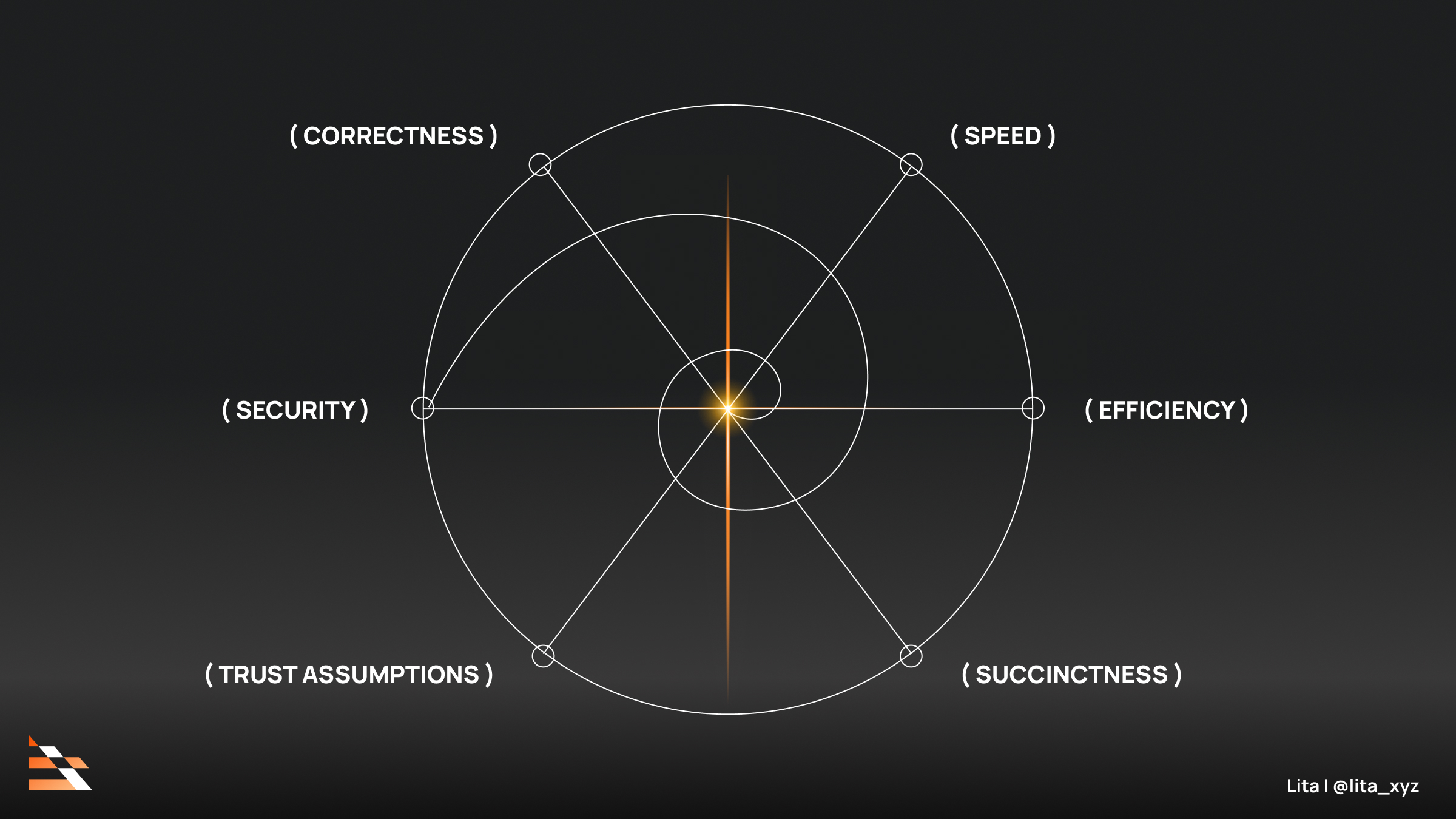 scalability graph zero knowledge proofs