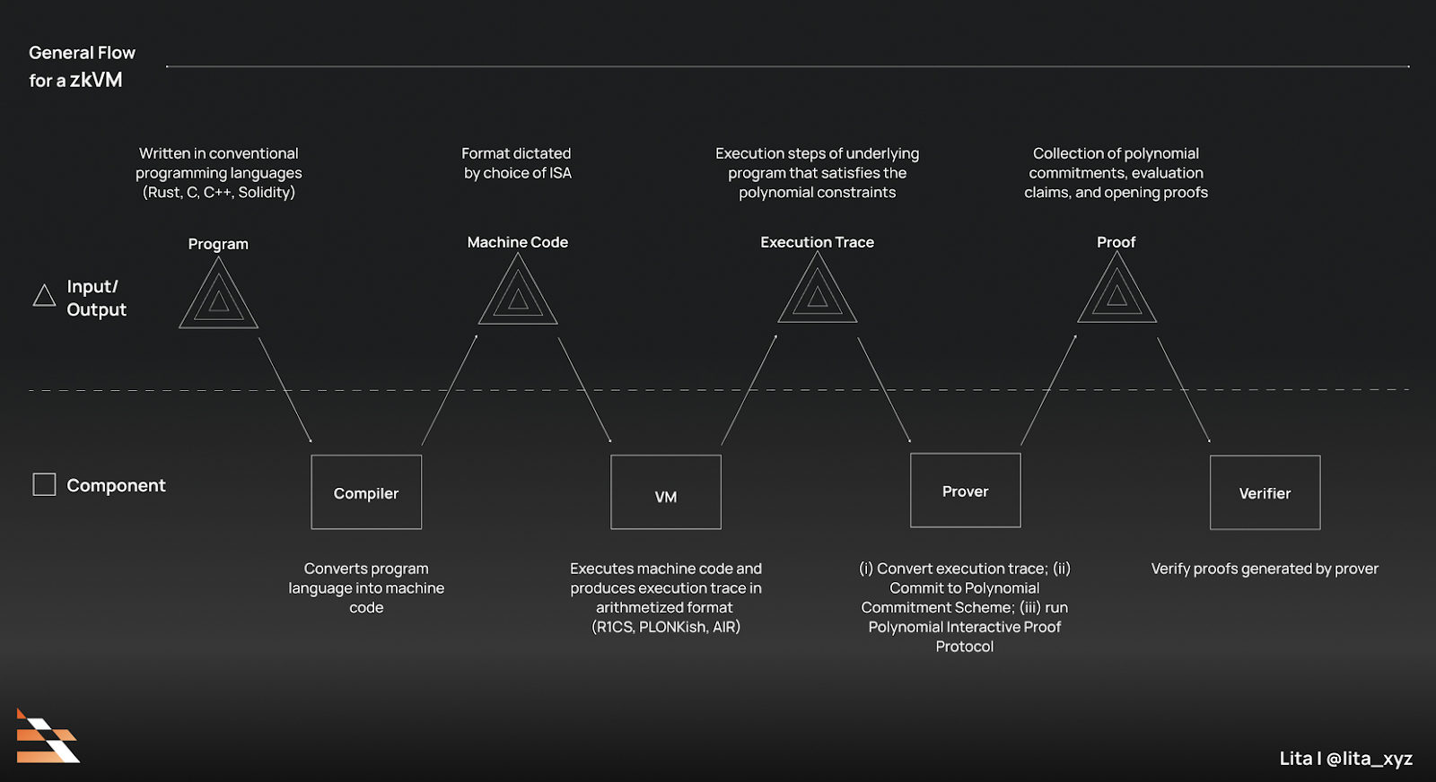 zkVM verifier smart contract deployment